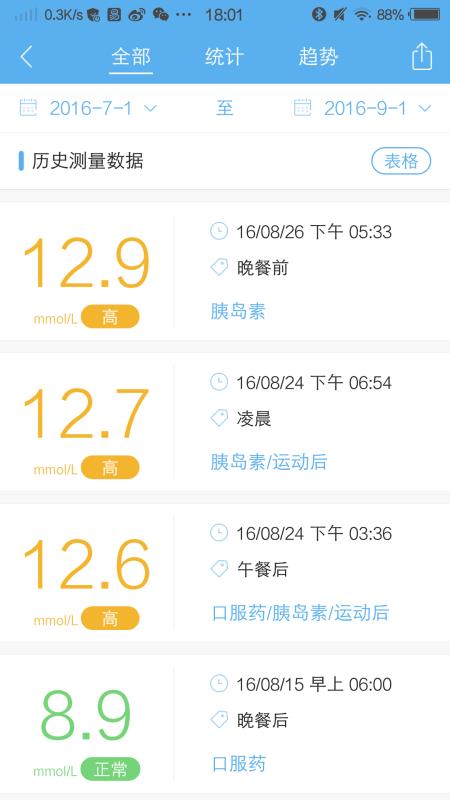 與糖
