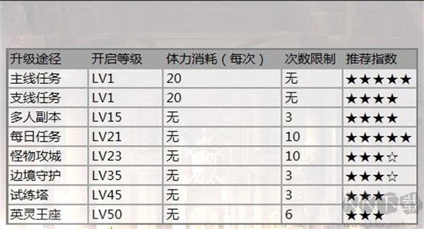 游俠職業(yè)升級攻略1