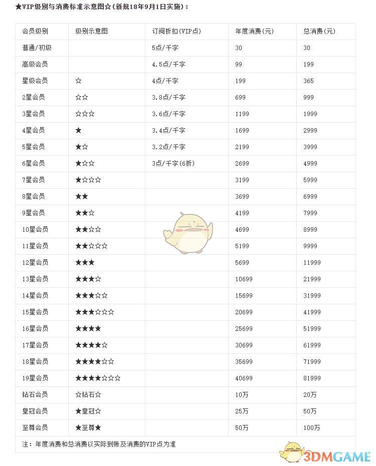 飛盧小說會(huì)員等級(jí)詳情