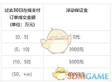 抖店保證金類目表