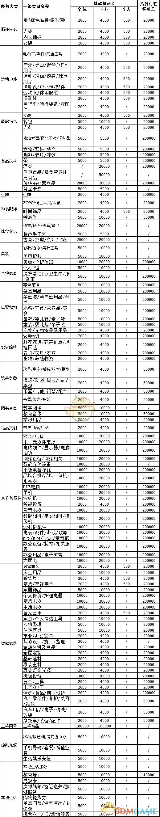 抖店保證金類目表