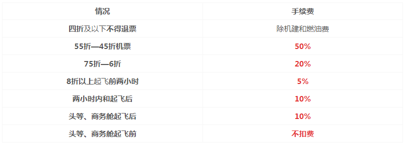 攜程旅行退票手續(xù)費介紹