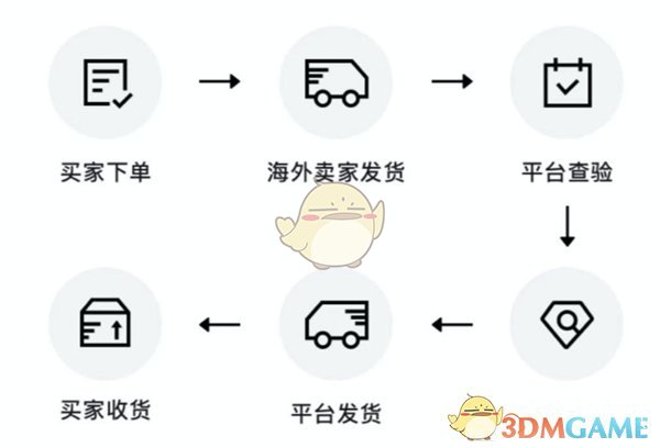 《得物》發(fā)貨方式對比