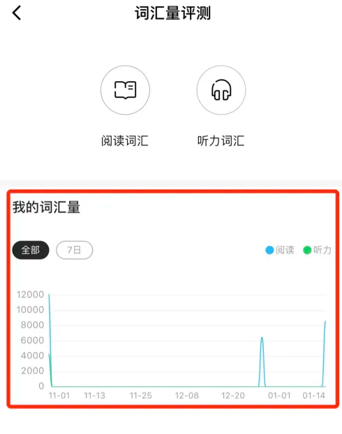 《一點(diǎn)英語》測詞匯量教程