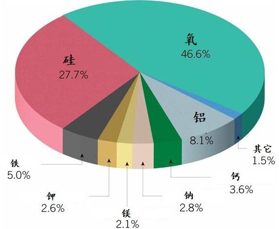 地殼中含量最多的元素