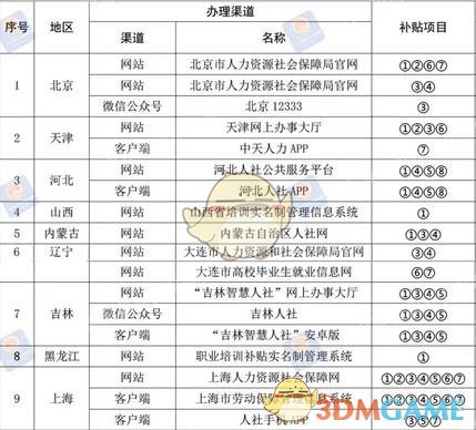 就業(yè)補(bǔ)貼申請(qǐng)網(wǎng)站入口