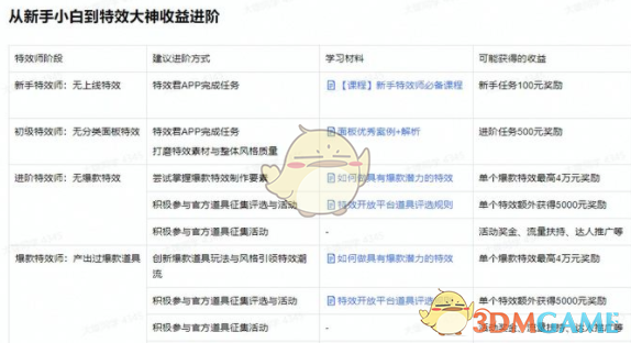 《抖音特效君》制作道具賺錢教程
