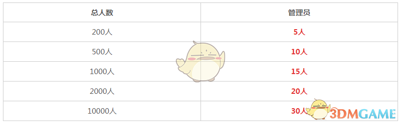 《QQ》頻道管理員設(shè)置上限