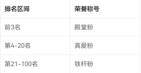 《番茄小說》粉絲稱號獲得方法