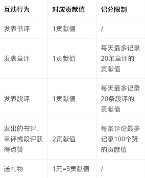 《番茄小說》粉絲稱號獲得方法