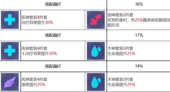 《眾神派對》五星角色蓋布亞罕莫德裝備推薦