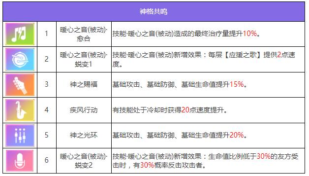 《眾神派對》五星角色蓋布亞罕莫德神格共鳴