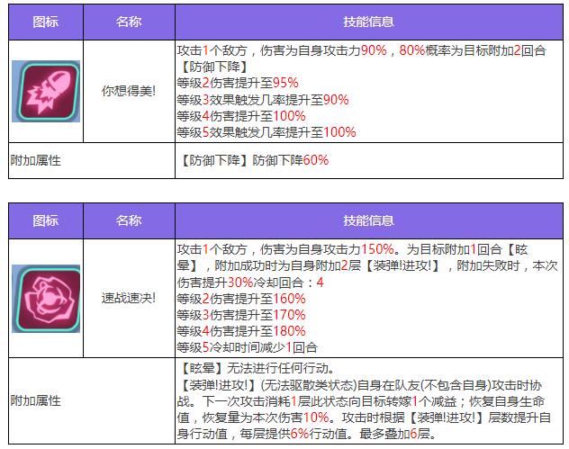 《眾神派對》加姆布拉斯特技能圖鑒