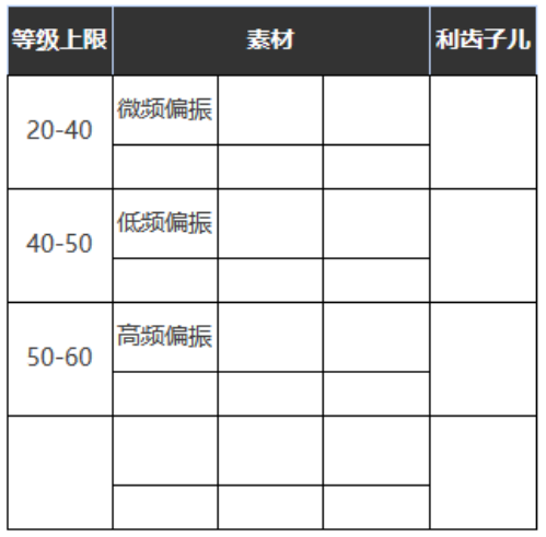 《重返未來：1999》六星心相——藍調(diào)夜禮服屬性圖鑒