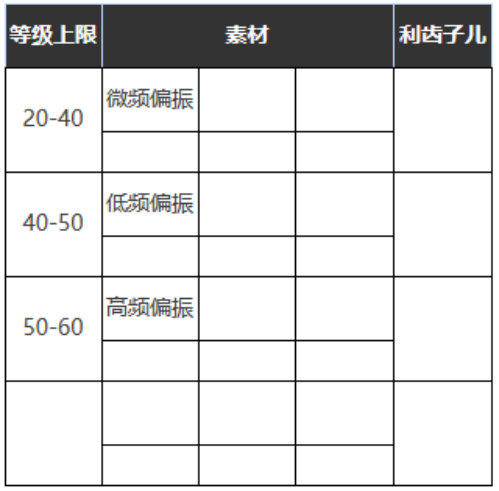 《重返未來：1999》五星心相——食足餮滿屬性圖鑒