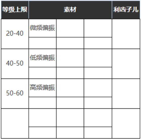 《重返未來：1999》五星心相——一敗涂地屬性圖鑒