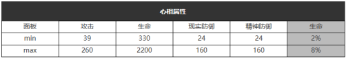 《重返未來：1999》五星心相——自由的心屬性圖鑒