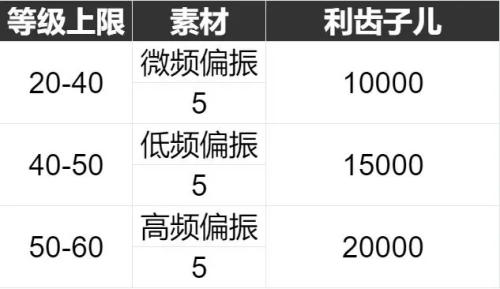 《重返未來：1999》六星心相——美麗新世界屬性圖鑒