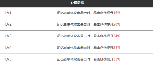 《重返未來：1999》六星心相——掌聲如雷鳴屬性圖鑒