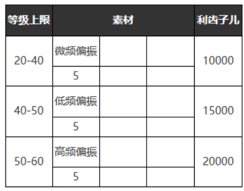 《重返未來(lái)：1999》六星心相——好奇心寶貝屬性圖鑒