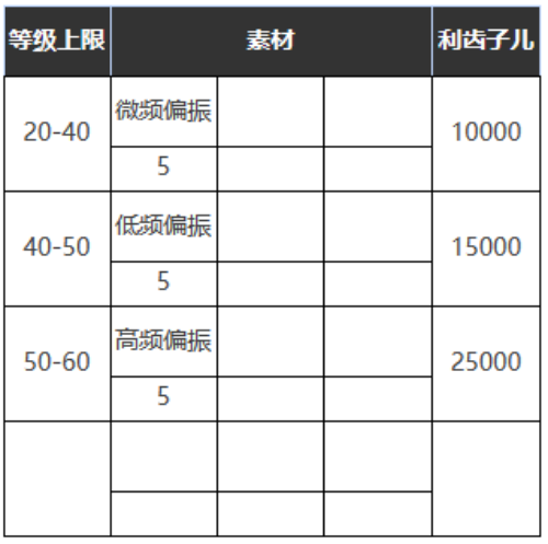 《重返未來：1999》六星心相——在仙境之外屬性圖鑒