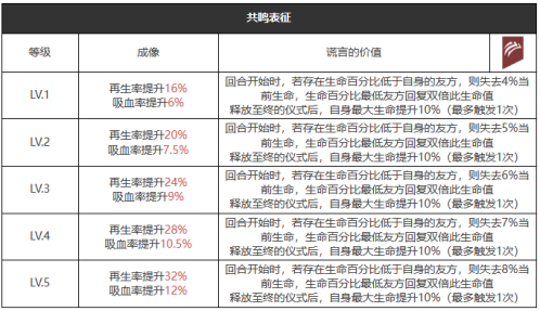 《重返未來：1999》六星心相——可度量之心屬性圖鑒