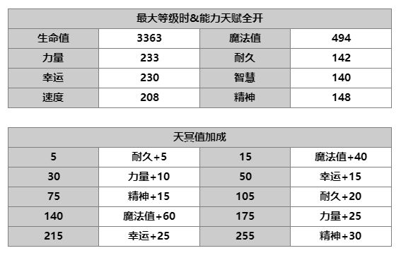 《另一個伊甸：超越時空的貓》AS妮可技能及屬性一覽