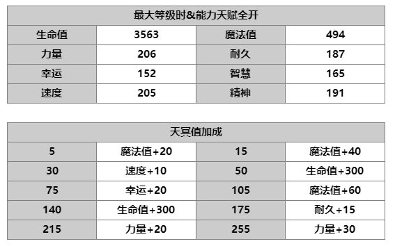 《另一個伊甸：超越時空的貓》普雷米婭技能及屬性一覽