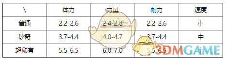 《提燈與地下城》大眼魯魯屬性技能介紹