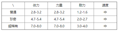 《提燈與地下城》萊尼爾屬性技能介紹