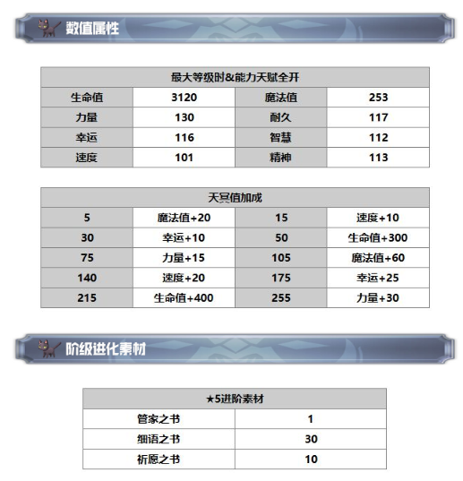 《另一個伊甸：超越時空的貓》希爾巴技能及屬性一覽