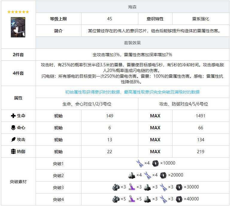 《戰(zhàn)雙帕彌什》海森意識套裝效果圖鑒