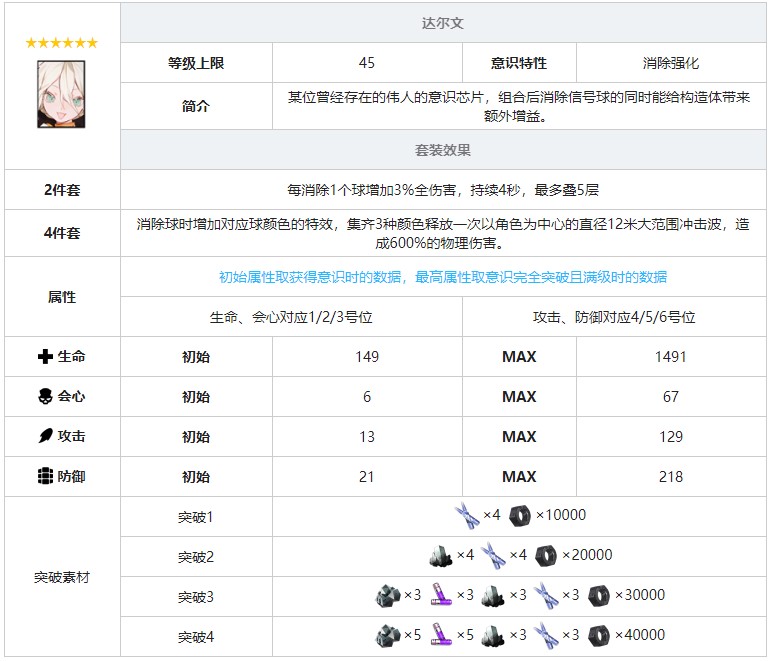 《戰(zhàn)雙帕彌什》達(dá)爾文意識(shí)套裝效果圖鑒