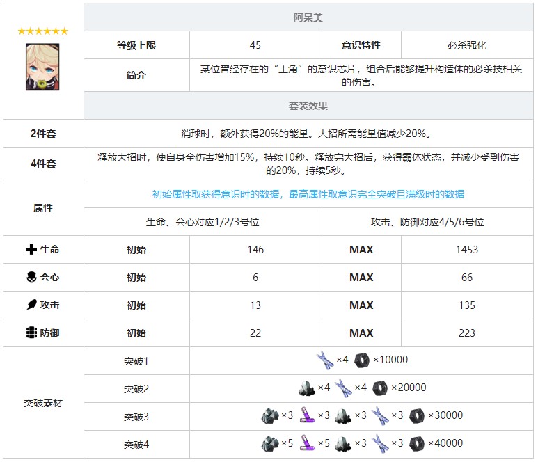 《戰(zhàn)雙帕彌什》阿呆芙意識套裝效果圖鑒