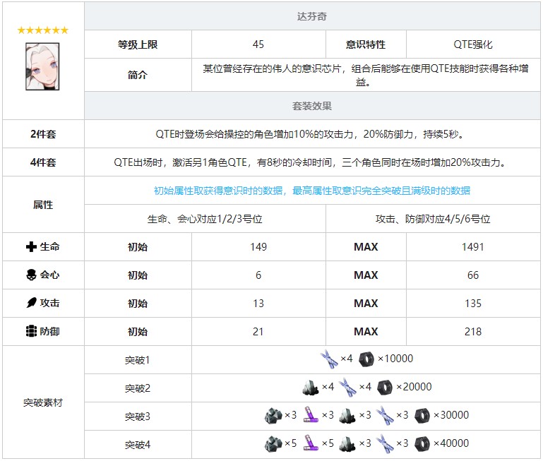《戰(zhàn)雙帕彌什》達(dá)芬奇意識套裝效果圖鑒
