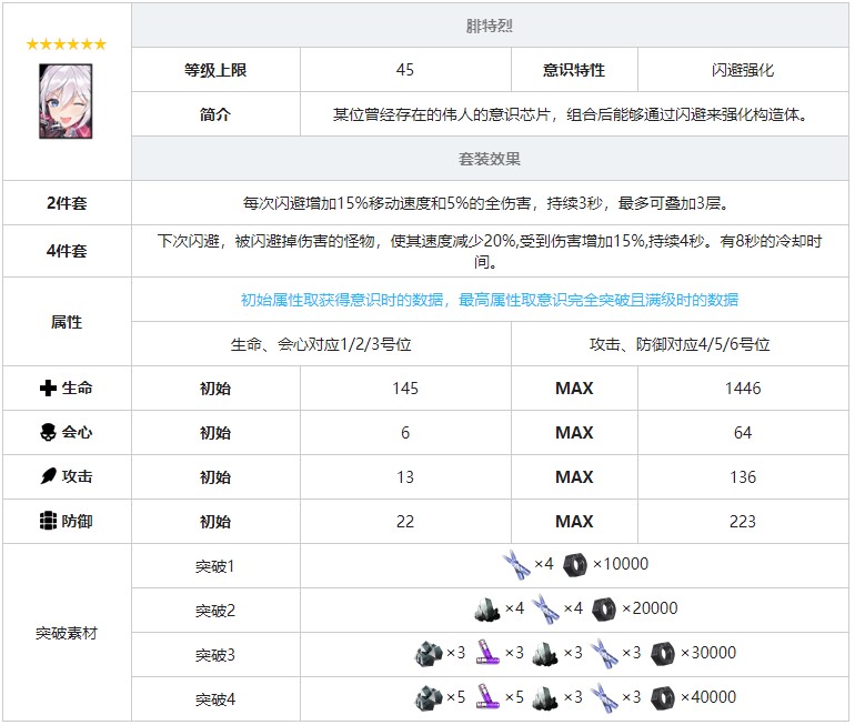 《戰(zhàn)雙帕彌什》腓特烈意識(shí)套裝效果圖鑒