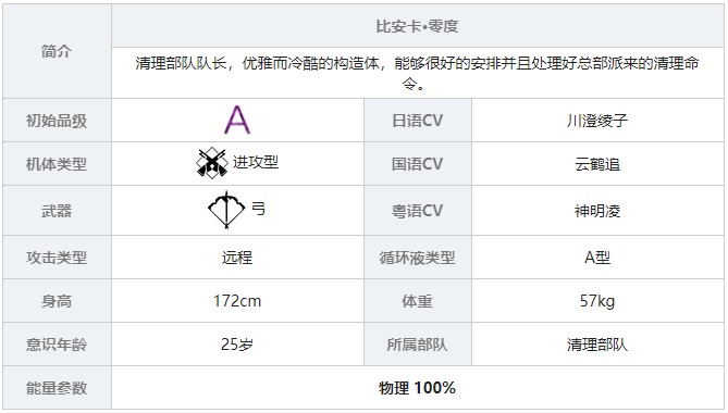 《戰(zhàn)雙帕彌什》比安卡零度角色圖鑒