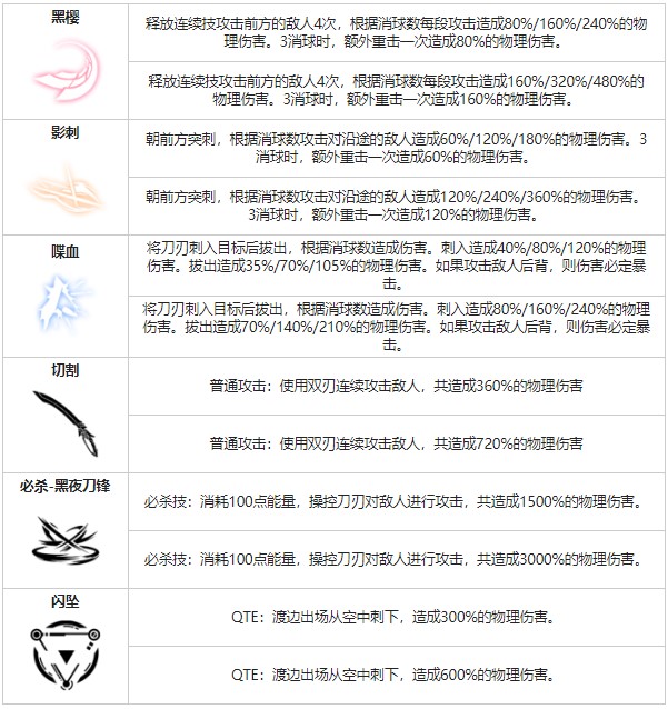 《戰(zhàn)雙帕彌什》渡邊夜刃角色圖鑒