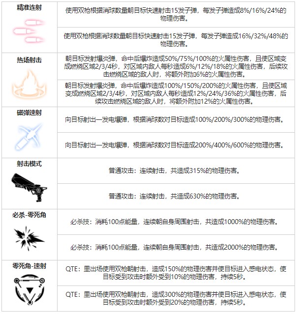 《戰(zhàn)雙帕彌什》里異火角色圖鑒