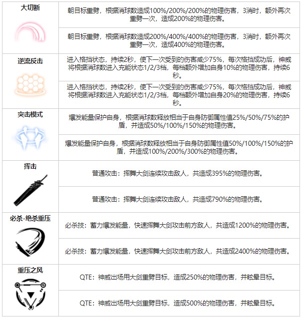 《戰(zhàn)雙帕彌什》神威重能角色圖鑒