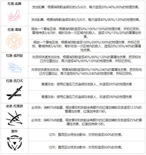 《戰(zhàn)雙帕彌什》露西亞黎明角色圖鑒
