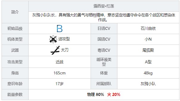 《戰(zhàn)雙帕彌什》露西亞紅蓮角色圖鑒
