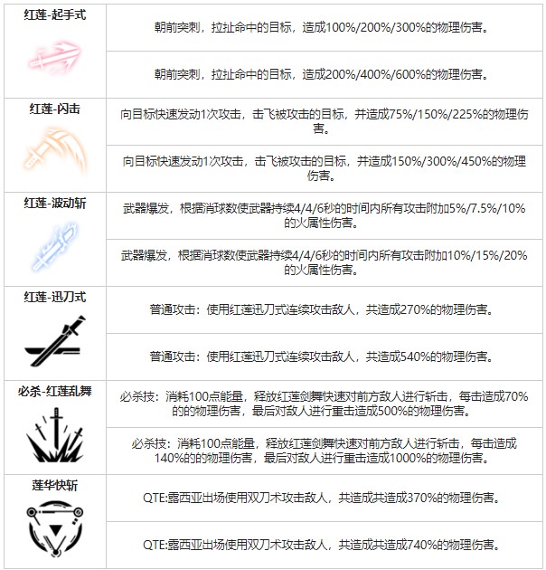 《戰(zhàn)雙帕彌什》露西亞紅蓮角色圖鑒
