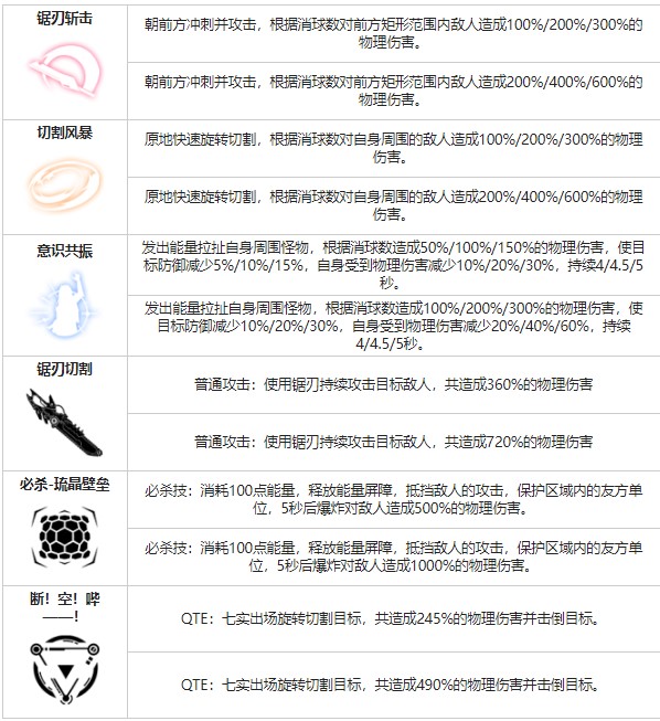 《戰(zhàn)雙帕彌什》七實(shí)風(fēng)暴角色圖鑒
