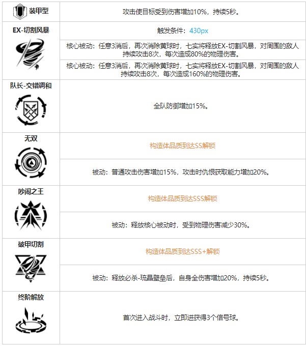 《戰(zhàn)雙帕彌什》七實(shí)風(fēng)暴角色圖鑒