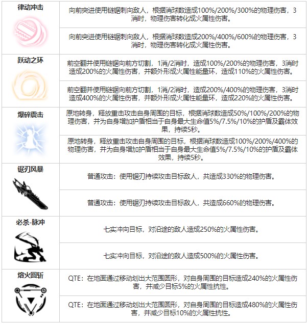 《戰(zhàn)雙帕彌什》七實(shí)脈沖角色圖鑒