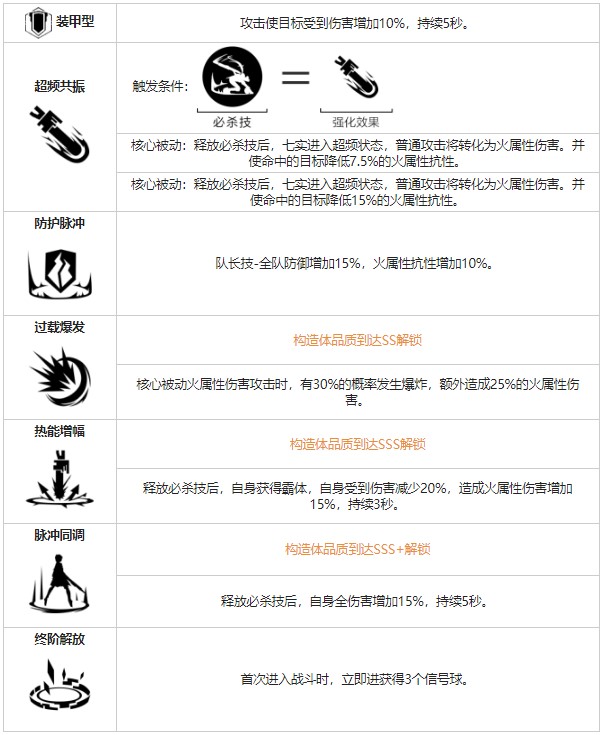 《戰(zhàn)雙帕彌什》七實(shí)脈沖角色圖鑒
