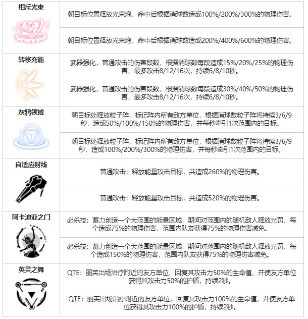 《戰(zhàn)雙帕彌什》麗芙仰光角色圖鑒
