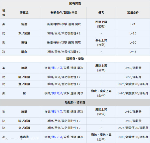 《一血萬杰》牛若丸圖鑒介紹