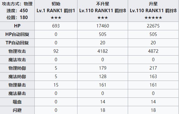 《公主連結(jié)Re：Dive》藤堂秋乃屬性介紹